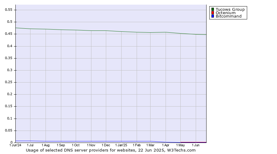 Historical trends in the usage of Tucows Group vs. Octenium vs. Bitcommand