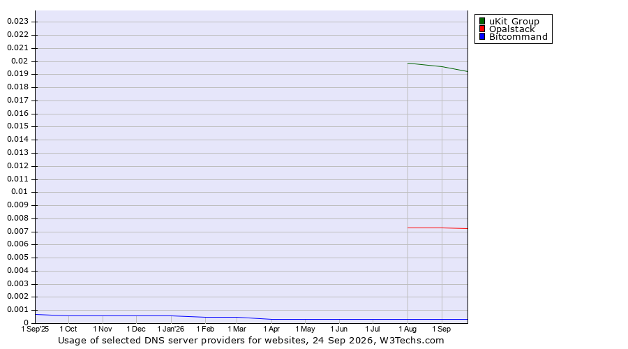Historical trends in the usage of uKit Group vs. Opalstack vs. Bitcommand
