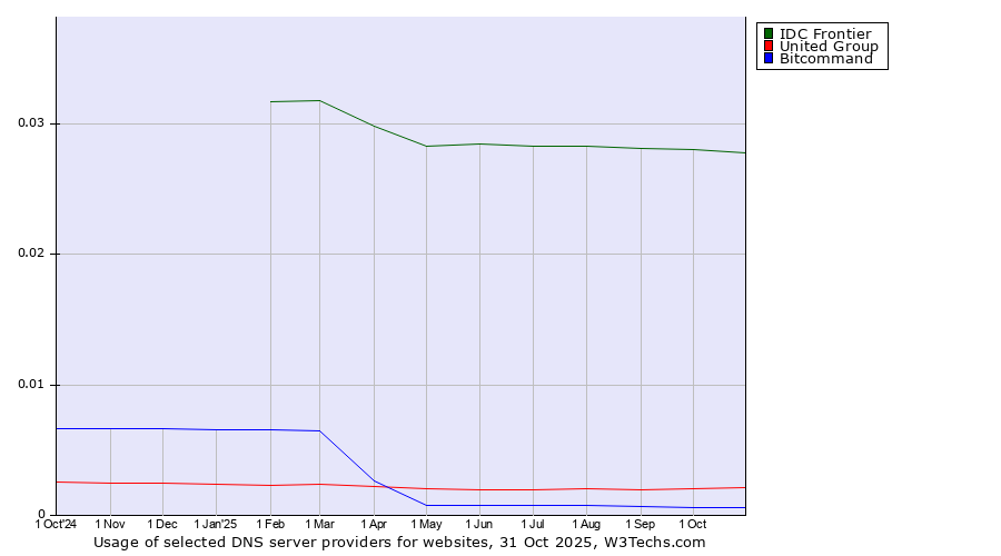 Historical trends in the usage of IDC Frontier vs. United Group vs. Bitcommand