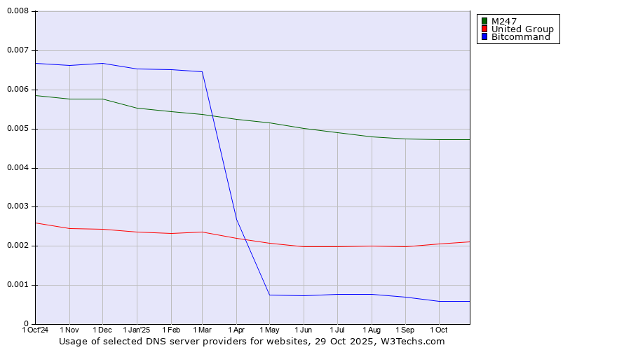 Historical trends in the usage of M247 vs. United Group vs. Bitcommand