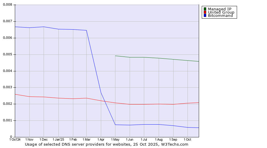 Historical trends in the usage of Managed IP vs. United Group vs. Bitcommand
