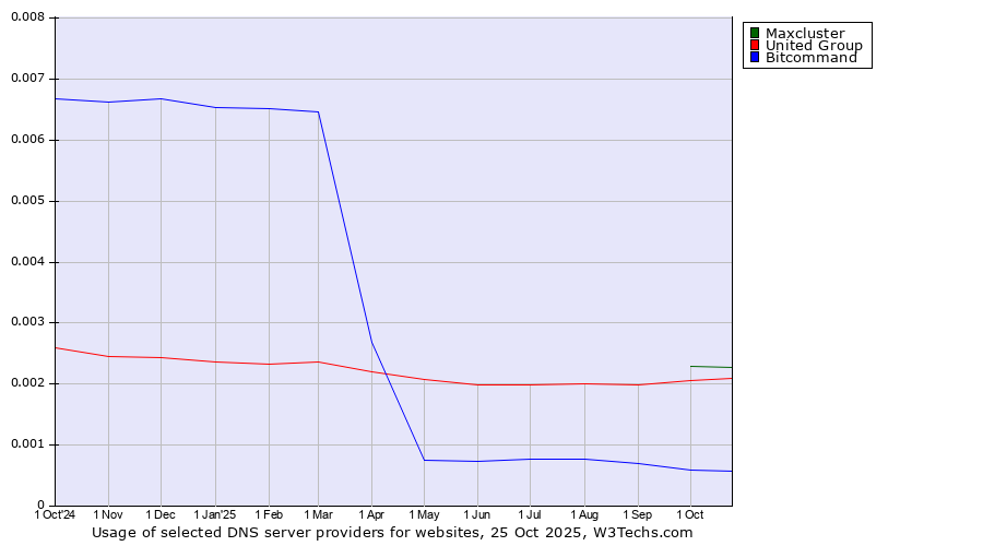 Historical trends in the usage of Maxcluster vs. United Group vs. Bitcommand