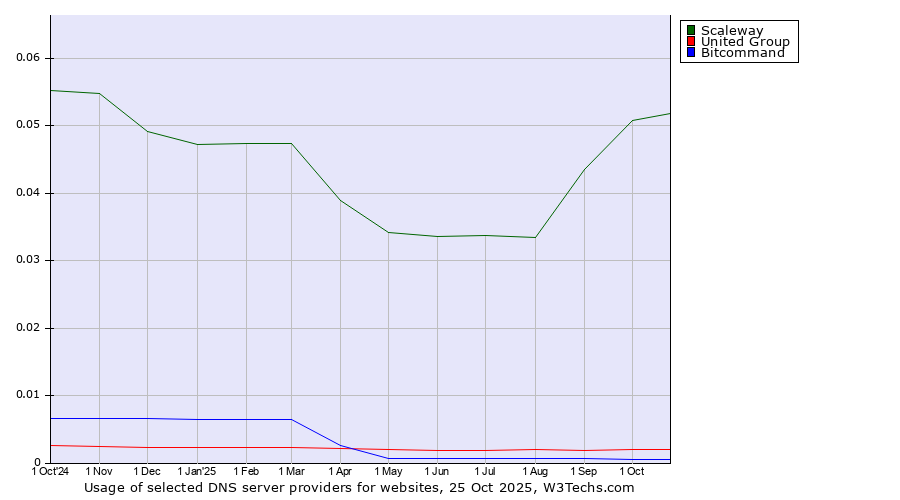 Historical trends in the usage of Scaleway vs. United Group vs. Bitcommand