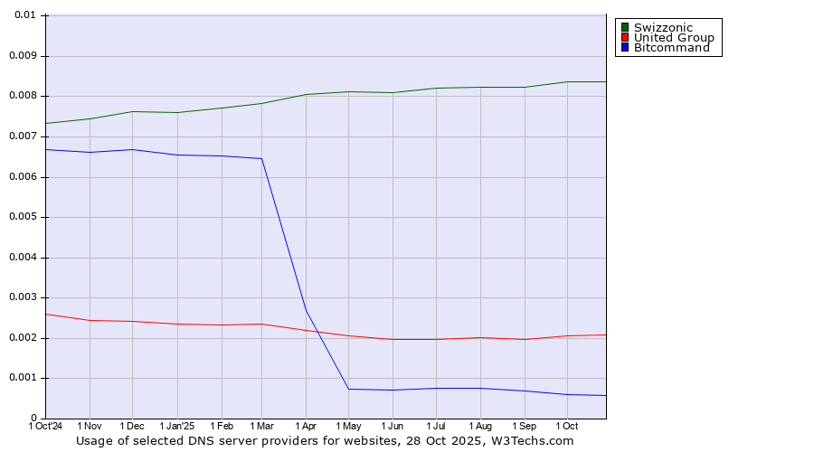 Historical trends in the usage of Swizzonic vs. United Group vs. Bitcommand