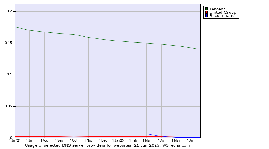 Historical trends in the usage of Tencent vs. United Group vs. Bitcommand
