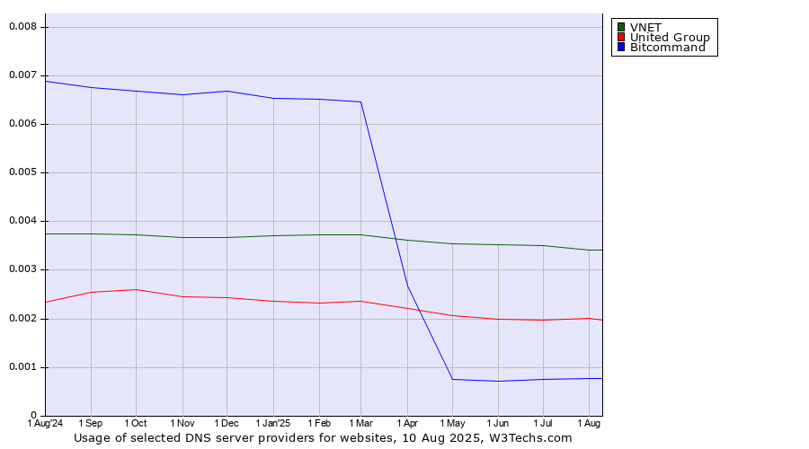 Historical trends in the usage of VNET vs. United Group vs. Bitcommand