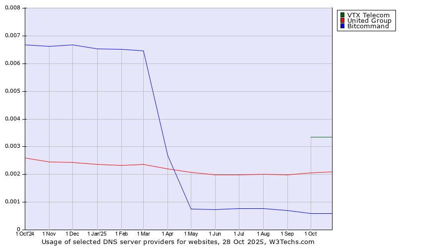Historical trends in the usage of VTX Telecom vs. United Group vs. Bitcommand