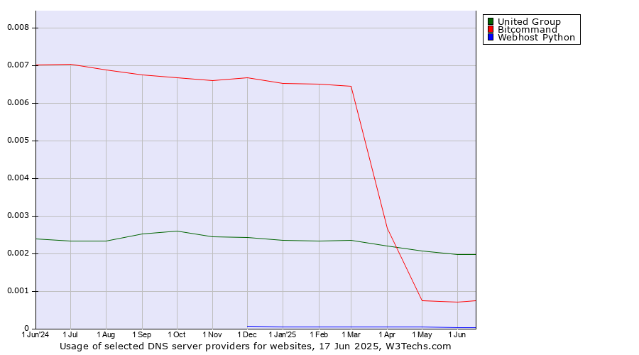 Historical trends in the usage of United Group vs. Bitcommand vs. Webhost Python