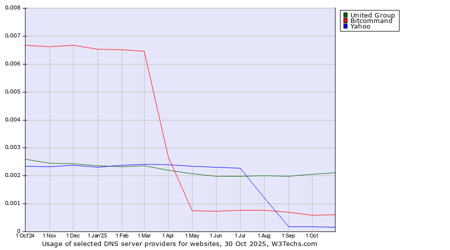 Historical trends in the usage of United Group vs. Bitcommand vs. Yahoo