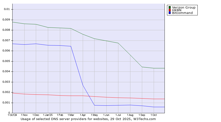 Historical trends in the usage of Verizon Group vs. HKBN vs. Bitcommand