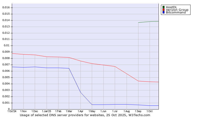 Historical trends in the usage of HostDL vs. Verizon Group vs. Bitcommand