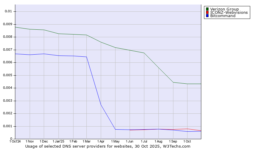 Historical trends in the usage of Verizon Group vs. ICONZ-Webvisions vs. Bitcommand