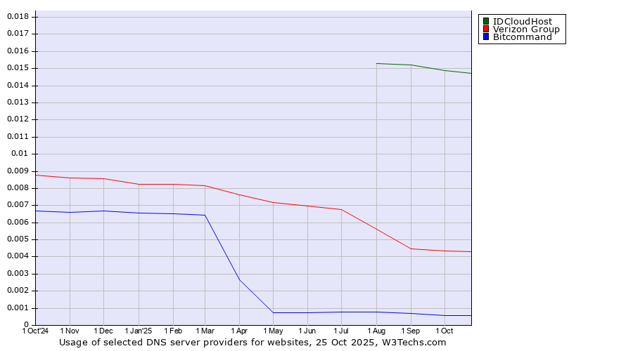 Historical trends in the usage of IDCloudHost vs. Verizon Group vs. Bitcommand