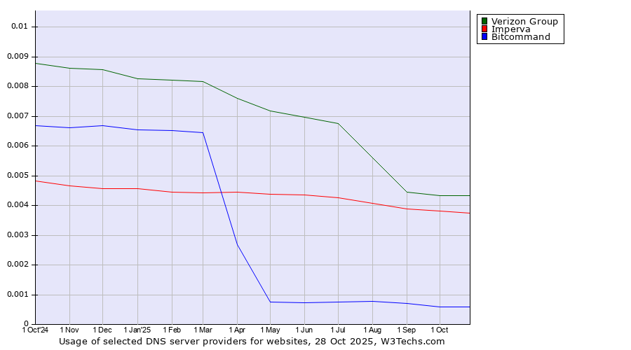 Historical trends in the usage of Verizon Group vs. Imperva vs. Bitcommand