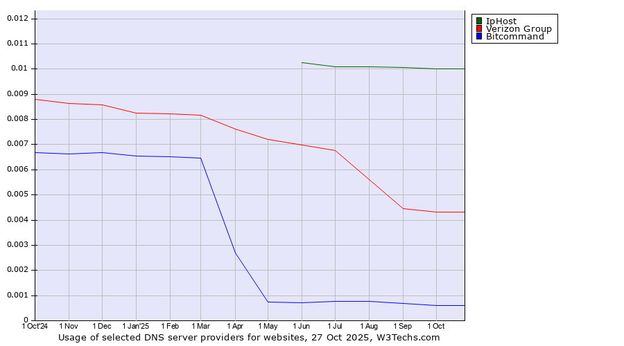 Historical trends in the usage of IpHost vs. Verizon Group vs. Bitcommand
