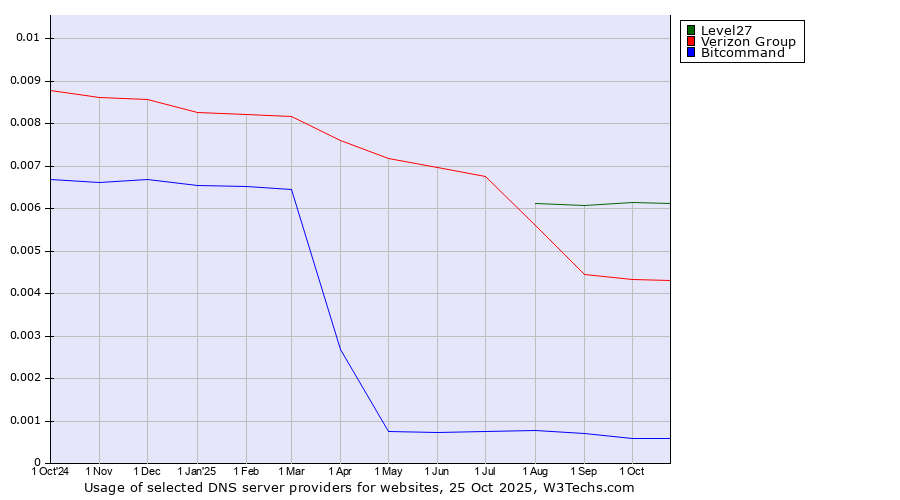 Historical trends in the usage of Level27 vs. Verizon Group vs. Bitcommand
