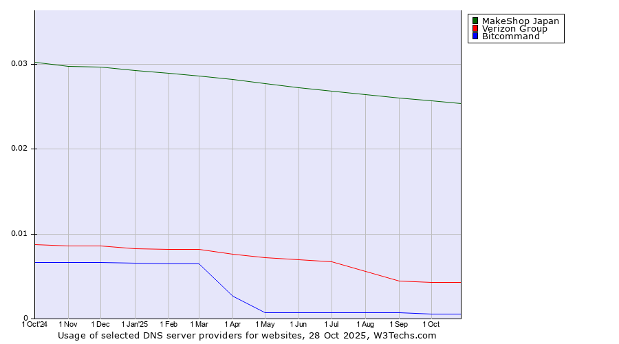 Historical trends in the usage of MakeShop Japan vs. Verizon Group vs. Bitcommand