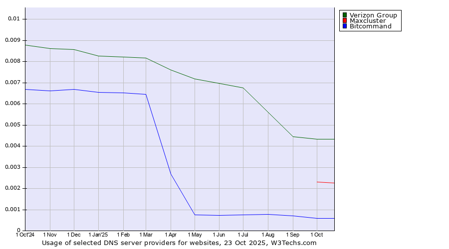 Historical trends in the usage of Verizon Group vs. Maxcluster vs. Bitcommand