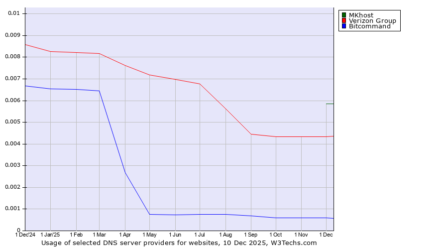 Historical trends in the usage of MKhost vs. Verizon Group vs. Bitcommand