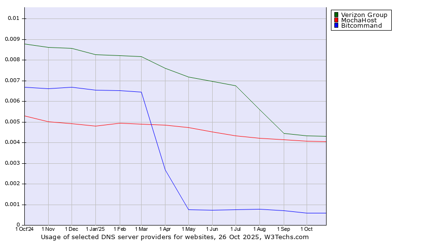 Historical trends in the usage of Verizon Group vs. MochaHost vs. Bitcommand
