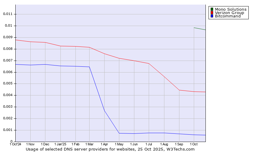Historical trends in the usage of Mono Solutions vs. Verizon Group vs. Bitcommand