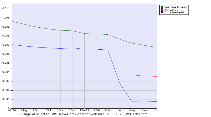 Historical trends in the usage of Verizon Group vs. NetCologne vs. Bitcommand