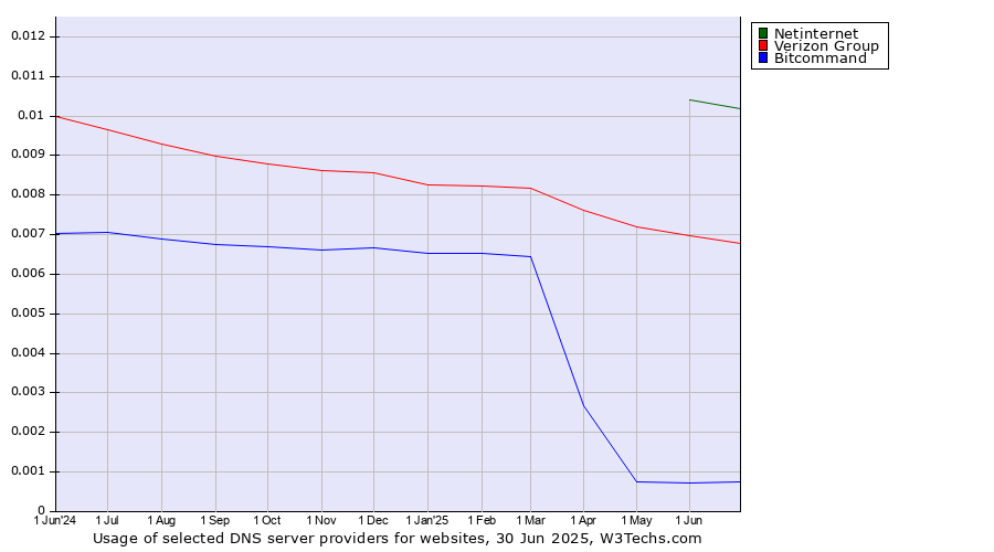 Historical trends in the usage of Netinternet vs. Verizon Group vs. Bitcommand