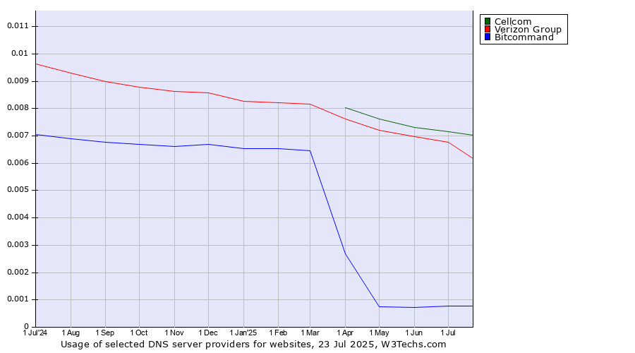 Historical trends in the usage of Cellcom vs. Verizon Group vs. Bitcommand