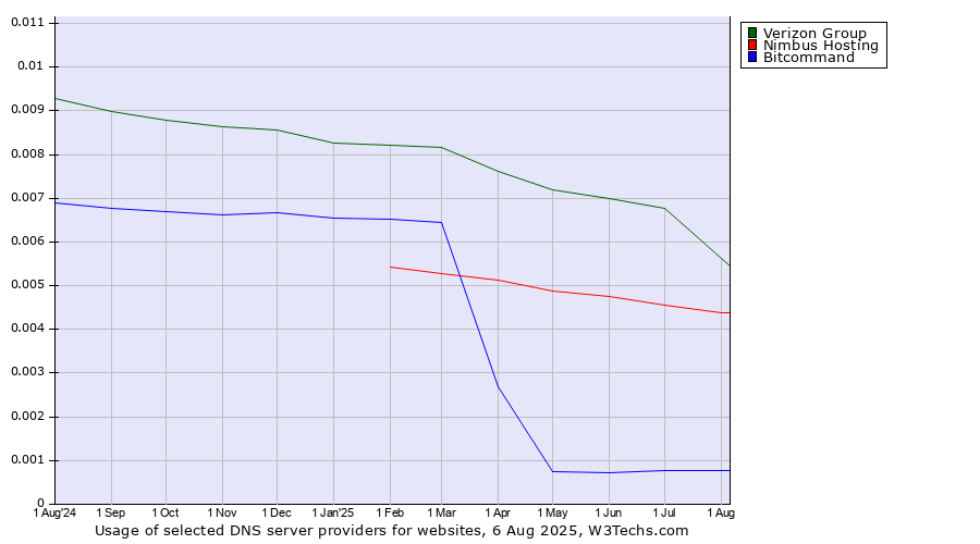 Historical trends in the usage of Verizon Group vs. Nimbus Hosting vs. Bitcommand