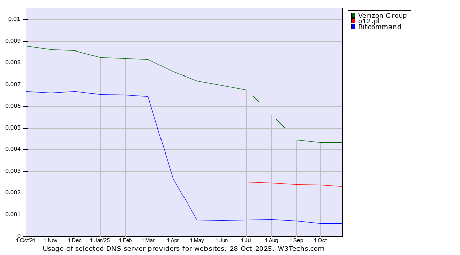 Historical trends in the usage of Verizon Group vs. o12.pl vs. Bitcommand