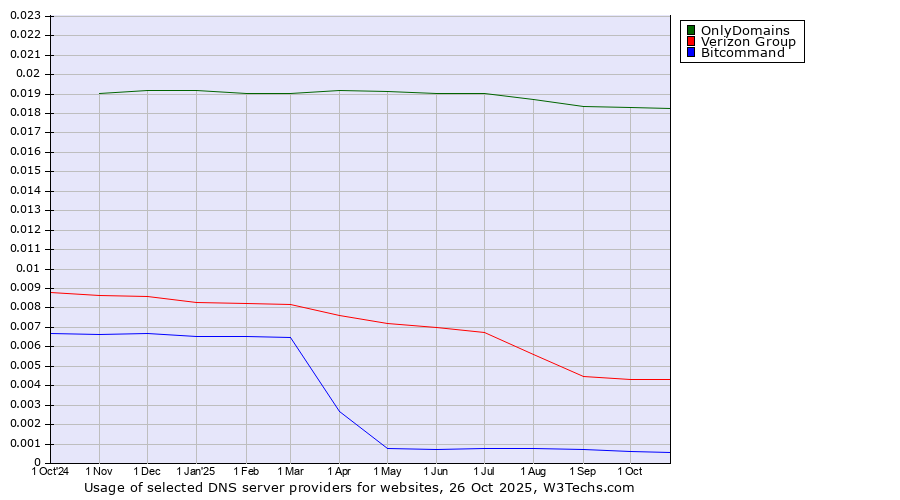 Historical trends in the usage of OnlyDomains vs. Verizon Group vs. Bitcommand