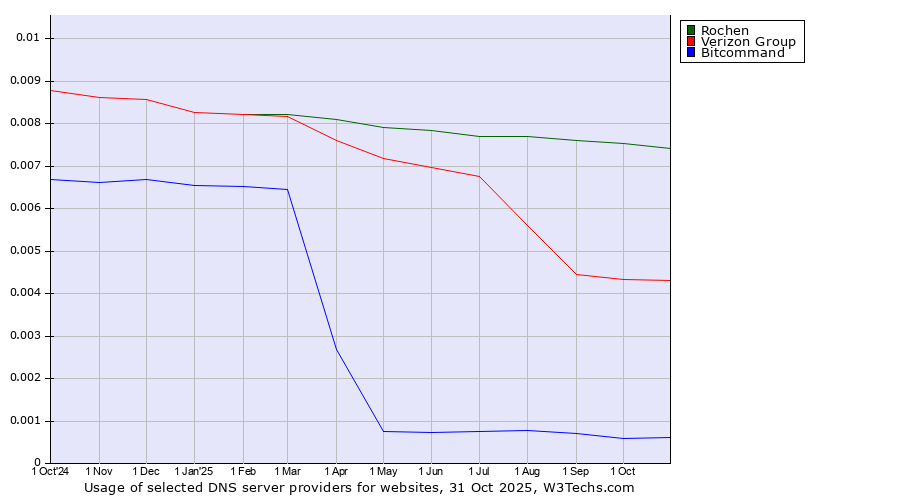 Historical trends in the usage of Rochen vs. Verizon Group vs. Bitcommand