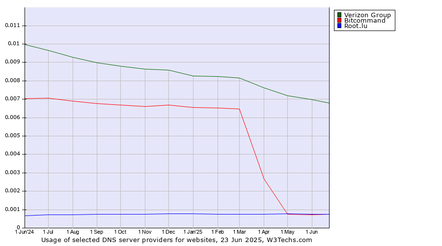 Historical trends in the usage of Verizon Group vs. Bitcommand vs. Root.lu
