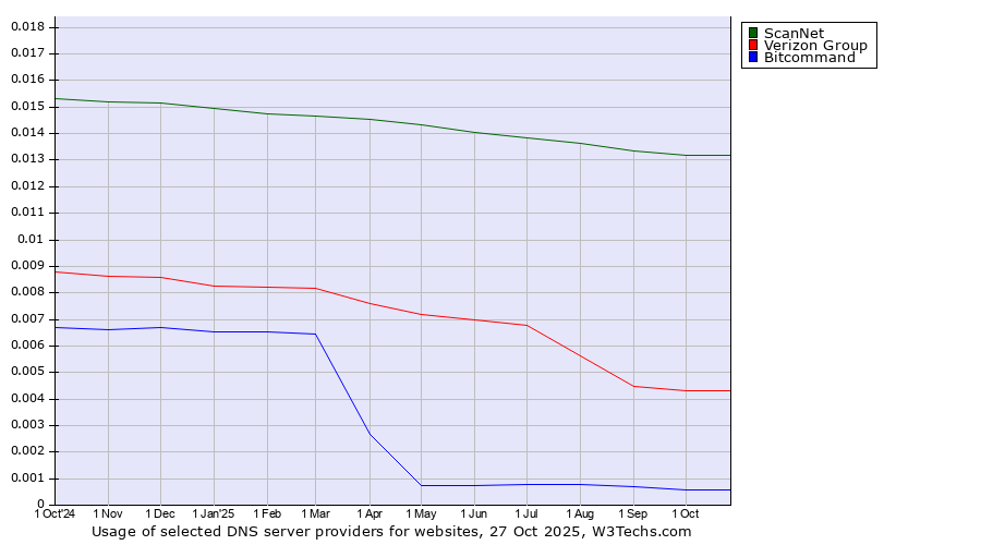 Historical trends in the usage of ScanNet vs. Verizon Group vs. Bitcommand