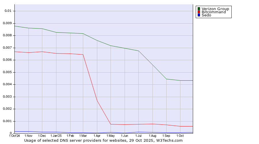 Historical trends in the usage of Verizon Group vs. Bitcommand vs. Sedo