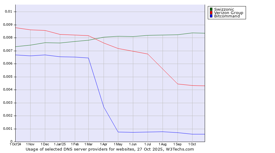 Historical trends in the usage of Swizzonic vs. Verizon Group vs. Bitcommand