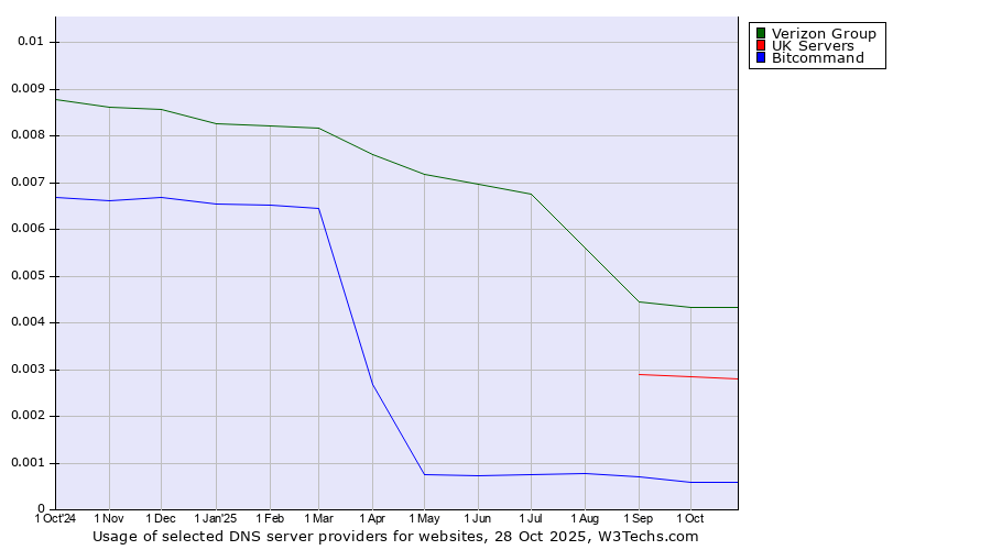 Historical trends in the usage of Verizon Group vs. UK Servers vs. Bitcommand