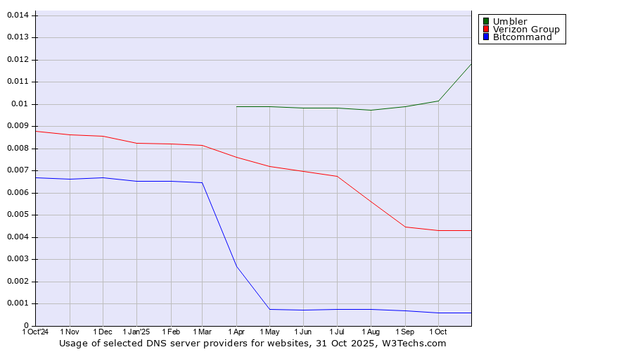 Historical trends in the usage of Umbler vs. Verizon Group vs. Bitcommand