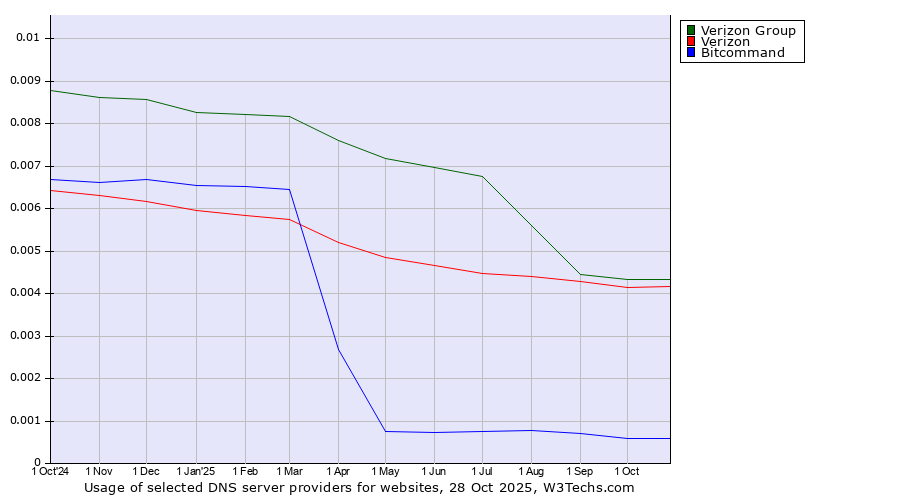 Historical trends in the usage of Verizon Group vs. Verizon vs. Bitcommand