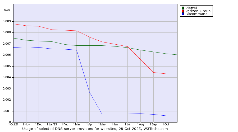 Historical trends in the usage of Viettel vs. Verizon Group vs. Bitcommand