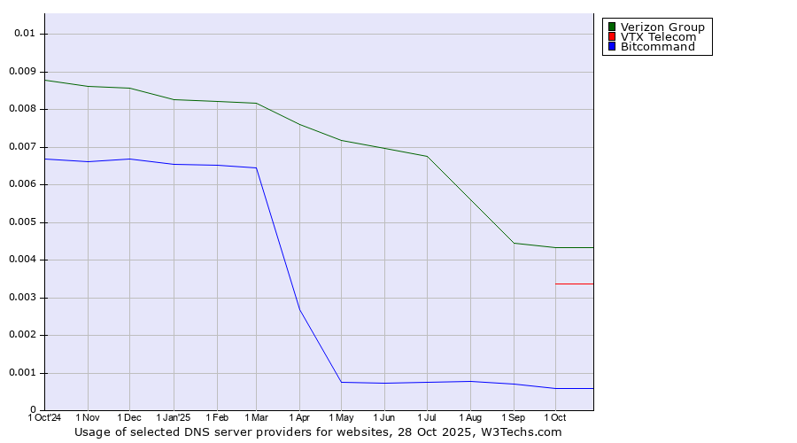 Historical trends in the usage of Verizon Group vs. VTX Telecom vs. Bitcommand