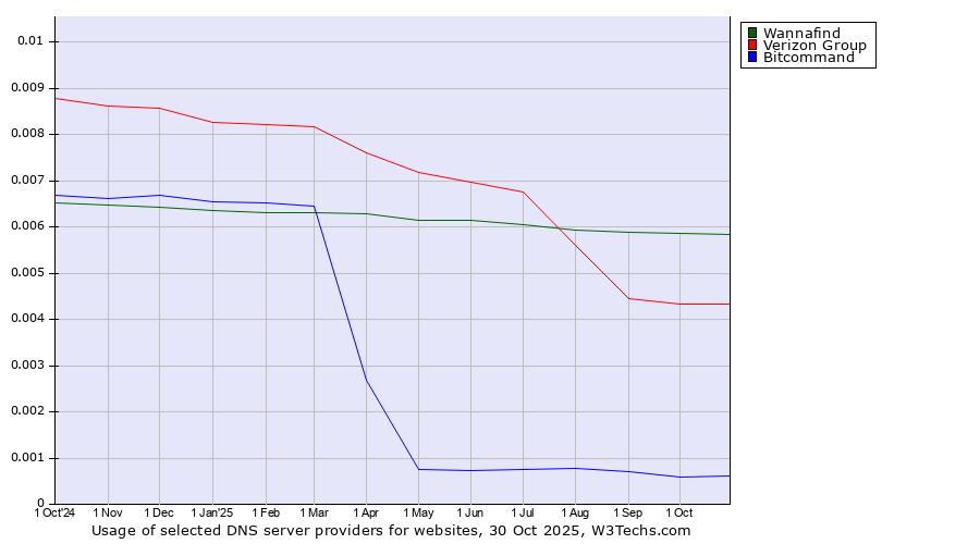 Historical trends in the usage of Wannafind vs. Verizon Group vs. Bitcommand