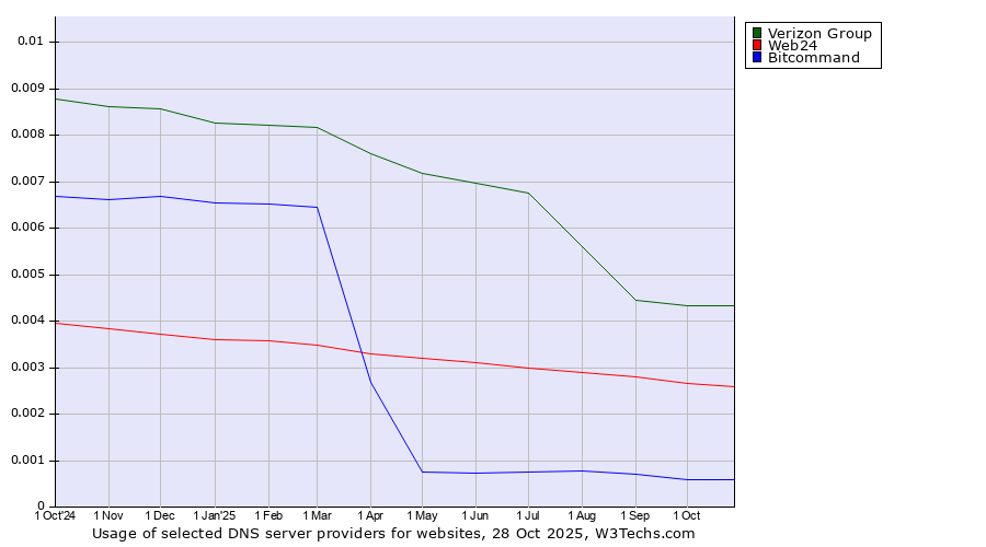 Historical trends in the usage of Verizon Group vs. Web24 vs. Bitcommand