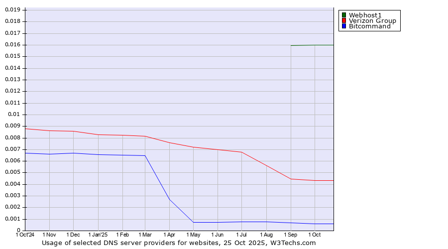 Historical trends in the usage of Webhost1 vs. Verizon Group vs. Bitcommand