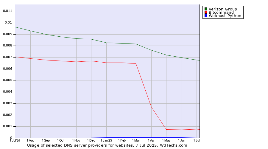 Historical trends in the usage of Verizon Group vs. Bitcommand vs. Webhost Python