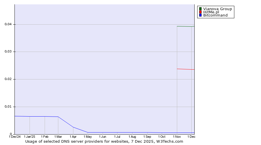 Historical trends in the usage of Vianova Group vs. HitMe.pl vs. Bitcommand