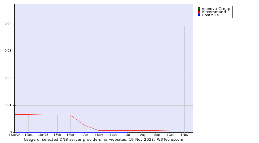 Historical trends in the usage of Vianova Group vs. Bitcommand vs. HostMDs