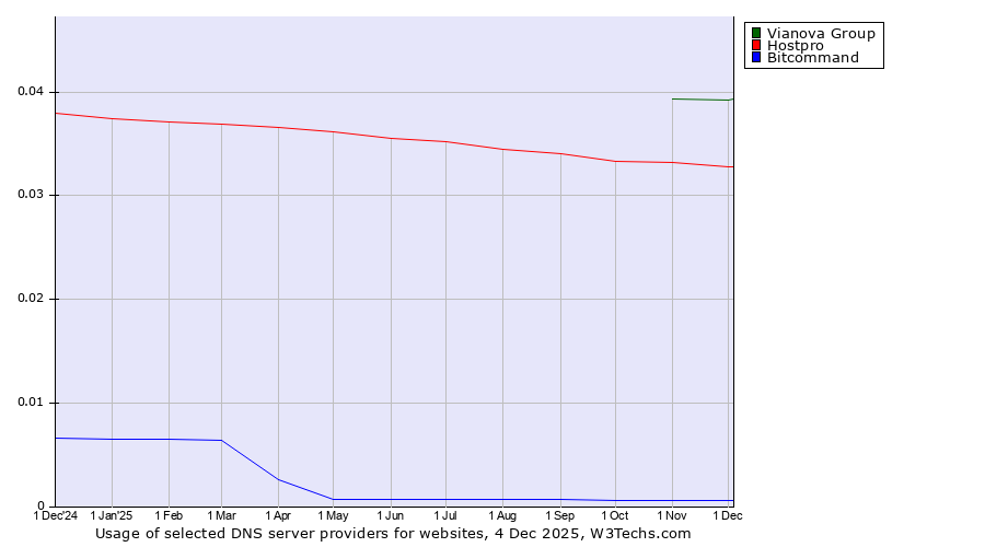 Historical trends in the usage of Vianova Group vs. Hostpro vs. Bitcommand