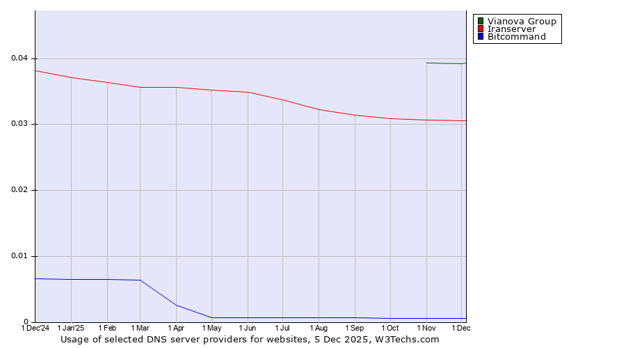Historical trends in the usage of Vianova Group vs. Iranserver vs. Bitcommand