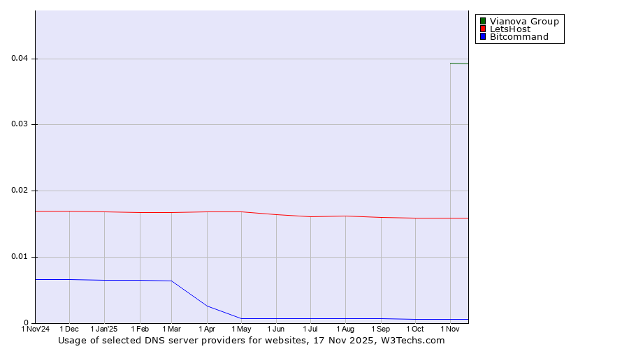 Historical trends in the usage of Vianova Group vs. LetsHost vs. Bitcommand
